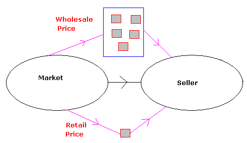 The price at which goods are bought or sold on a smallscale is called ...